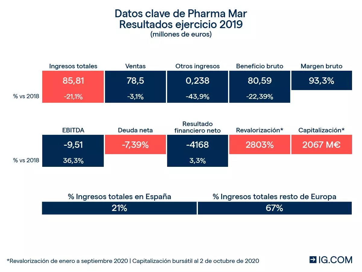 resultados clave de PharmaMar